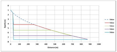 Figure 9. Dredge Profile Evolution for Test 102, CapitolDredge Scenario (transect is shown in Figure 5).