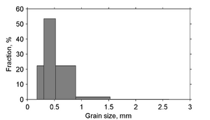 Grain size distribution.png