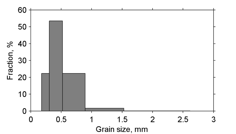 File:Grain size distribution.png