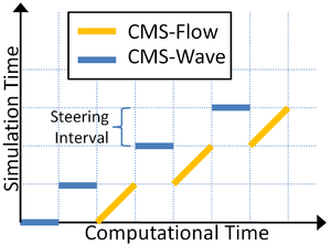 CMS process