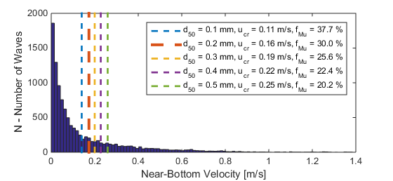 Figure 5. Frequency of Sediment Mobility: The histogram shows frequency of sediment mobility (fMu) for several sediment grain sizes using nonlinear stream function wave theory at Milford, CT under typical wave conditions. The vertical dashed lines show the critical near-bed velocity threshold. Values to the right of the threshold are mobilized.