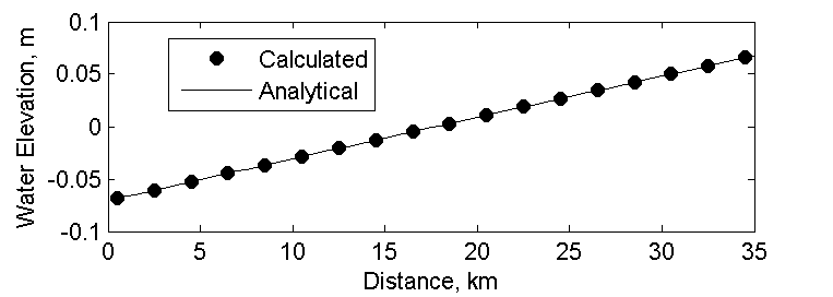 File:Analytical and Calculated Water Level Profile.png
