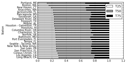 Figure 7. Analysis of NOAA water level data at the time of vessel arrival for 25 ports. The percentage of vessels arriving at high (T75), medium (T50), or low (T25) tide is shown. While the mid-tide portion of traffic was very similar for all ports (46-53%), the percentage of traffic calling during high (20-33%) or low (13-29%) tide was more variable.