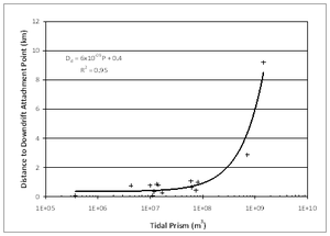 Inlet geomorph fig11 DdvsP-High.png