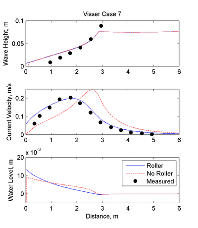 Figure 2. Comparison of measured wave height and longshore currents for Visser Case 7 (Note: No water level measurements are available for this case).