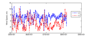 Blended Winds Time Series.png