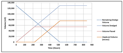Figure 8. Dredge Source and Placement Area volume evolution for Test 101, MaintDredge Scenario.