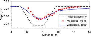 VanRijn 1986 Bed Elevation.PNG