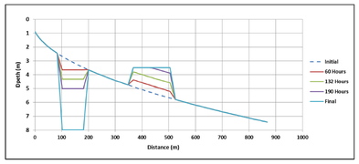 Figure 7. Dredge Profile Evolution for Test 101, MaintDredge Scenario.