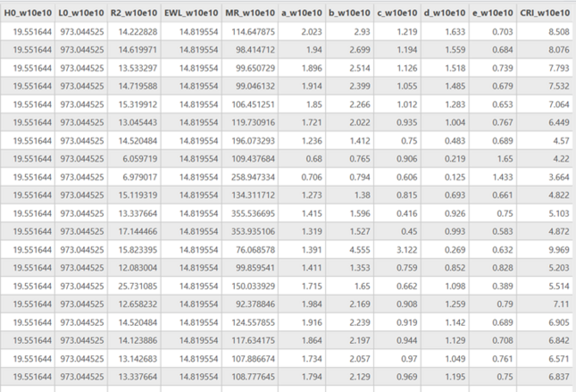 A screenshot of an ArcGIS Attribute Table, including fields from the CERI calculation such as H0_w10e10, a_w10e10, and others.