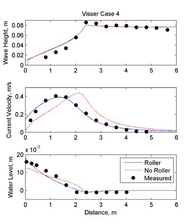 Figure 1. Comparison of measured wave height, water levels and longshore currents for Visser Case 4.