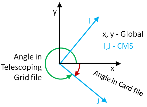 Figure 1. CMS-Flow local coordinate system and grid angle conventions used in the Card and Telescoping Grid Files. The I and J axis indicate the CMS grid axis, while the X and Y axis indicate the global coordinate system.