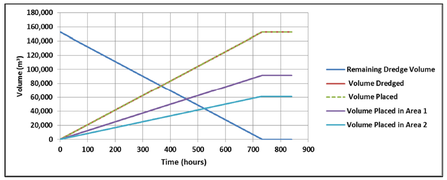 Figure 12. Dredge Source and Placement Area volume evolution for Test 103, CapitolDredge Scenario.