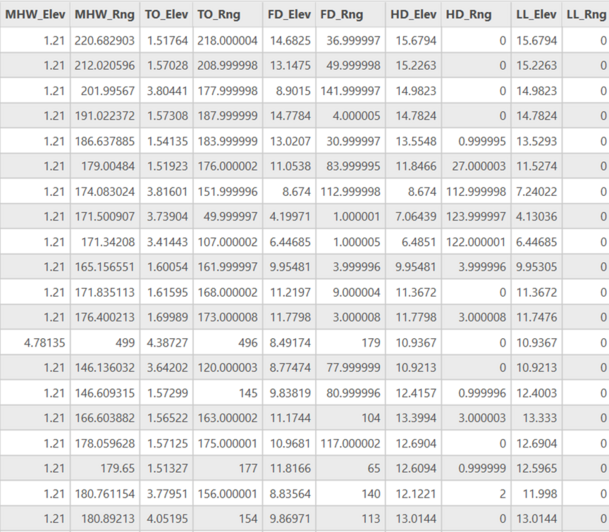 A screenshot of an ArcGIS Attribute table, displaying fields such as MHW_Elev, MHW_Rng, TO_Elev, and others.