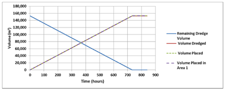 Figure 10. Dredge Source and Placement Area volume evolution for Test 102, CapitolDredge Scenario.
