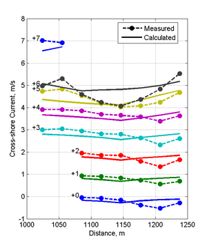 Cross-Shore Currents Calculated Case2.png