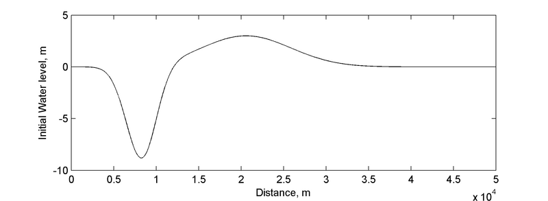 File:Long-wave Runup Initial Water Level.png