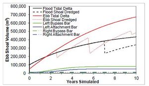 Figure 52. Calculated ebb and flood shoal evolution.