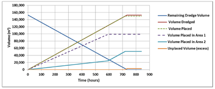 Figure 15. Dredge Source and Placement Area volume evolution for Test 106, CapitolDredge Scenario.