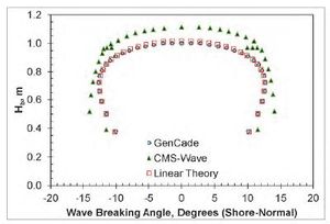 Figure 33. Calculated breaking wave height and direction; H0 = 0.75 m, T = 8 sec, θ0 = -85-deg. through +85-deg. at 5-deg. intervals.