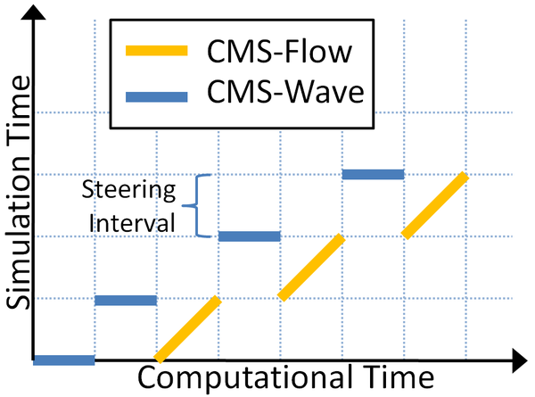 CMS Steering