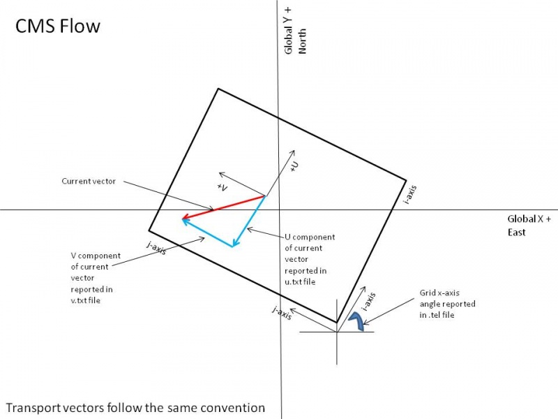 File:Cms flow angle conventions.jpg