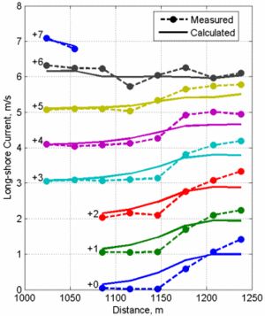 Long-shore Current 2p00 small.gif