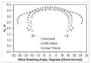 Figure 35. Calculated breaking wave height and direction; H0 = 3.00 m, T = 12 sec, θ0 = -85-deg. through +85-deg. at 5-deg. intervals.