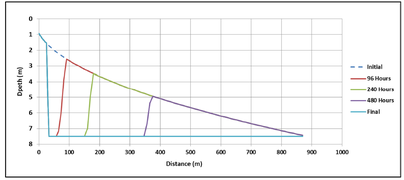 Figure 6. Dredge Profile Evolution for Test 101, CapitolDredge Scenario.