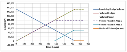 Figure 14. Dredge Source and Placement Area volume evolution for Test 105, CapitolDredge Scenario.